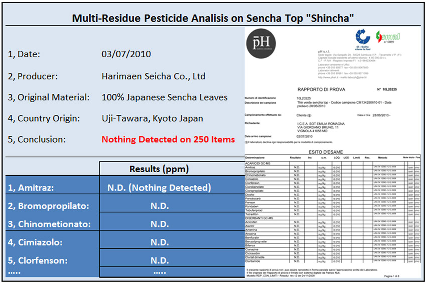 pesticides analysis shincha