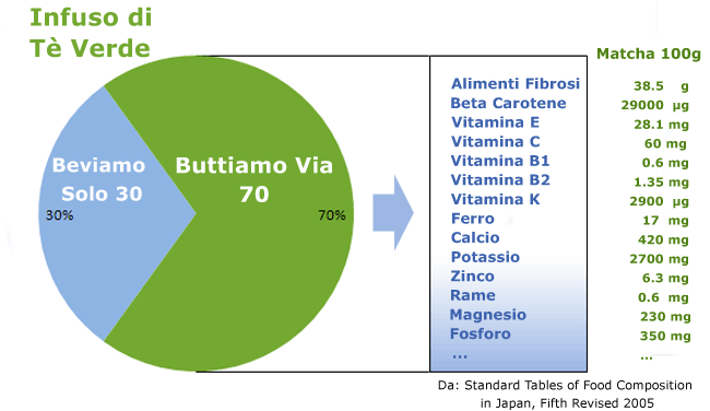 Proprieta del Te